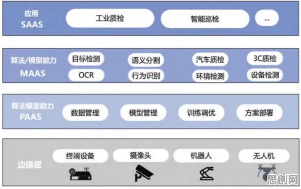 重新认识工业SaaS服务，智能驾驶系统视角下的深度解读