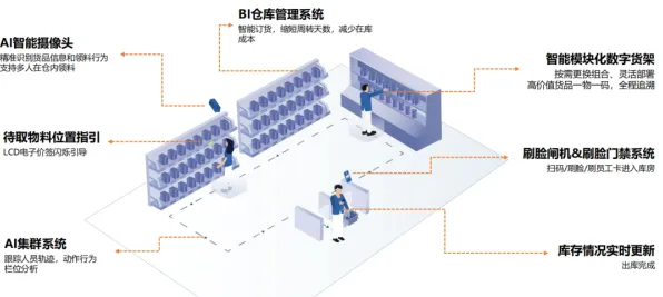 从即时零售爆发看智能图像系统的发展趋势和未来方向