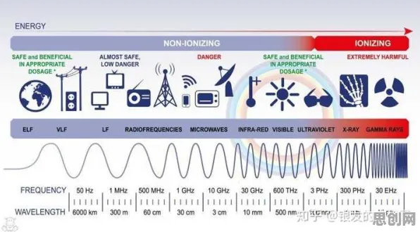 搞懂一系列能源科学原理，才能真正理解6G研发启动