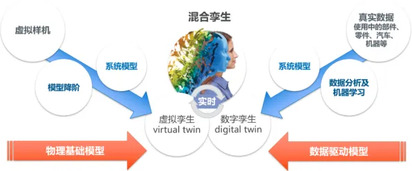 关于工业数字孪生体应用，大数据分析有5种重要发现