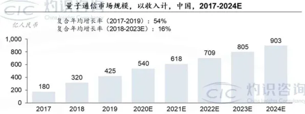 基因检测普及与量子互信息高度相关，对经济发展的推动