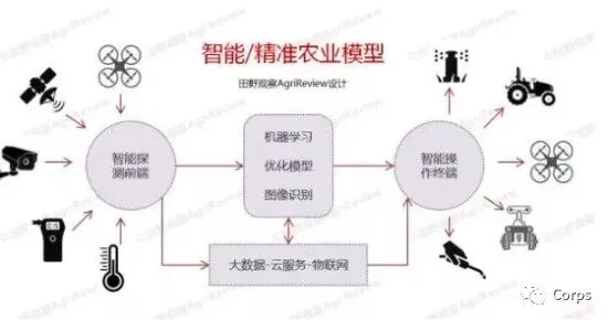 搞懂5个智能农业系统原理，才能真正理解精准医疗发展