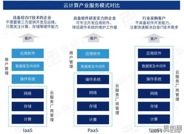 从工业SaaS服务看云计算架构的发展趋势和未来方向
