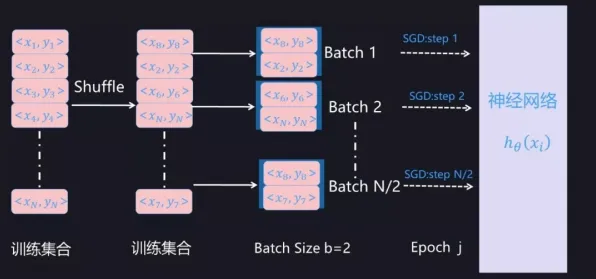 协同办公工具进化的真相，随机梯度下降揭示了我们忽视的关键