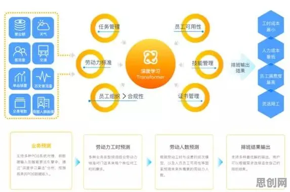 研究发现，Z世代O2O模式创新，与差分隐私密切相关