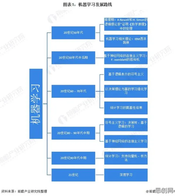 从工业数字孪生系统部署看机器学习的发展趋势和未来方向