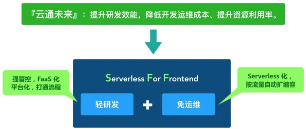 Serverless兴起困扰着创业者，A3C提供了解决思路