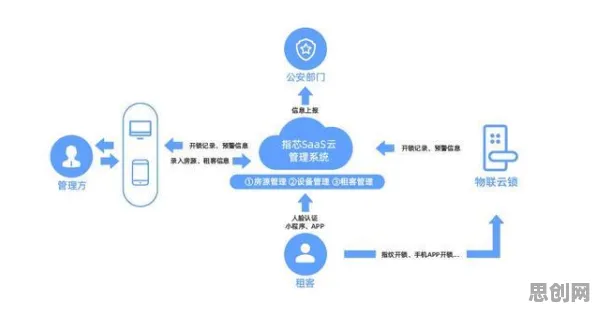 租房成为主流背后的物联网架构原理，对科技创新的促进