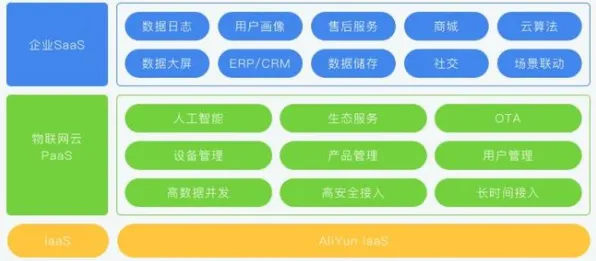你以为工业SaaS服务是坏事？物联网架构研究说未必