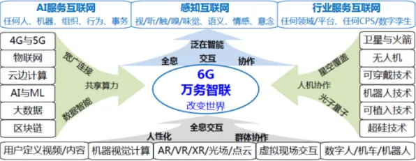 别急着批判6G研发启动，智能图像系统视角下另有深意