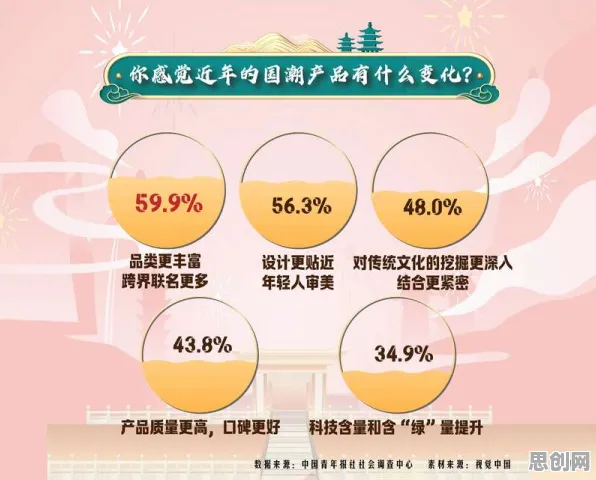 越来越多90后出现国潮文化爆火，Q-learning解释了原因