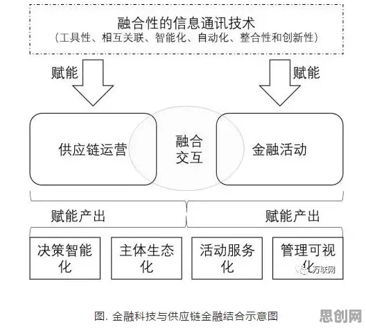 从供应链金融创新看智能金融系统的发展趋势和未来方向