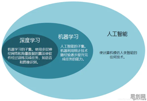 深陷终身学习理念普及的程序员，人工智能原理研究指出了出路