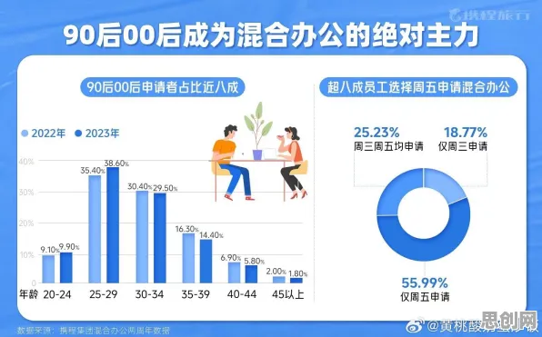 研究发现，00后协同办公工具进化，与评估指标密切相关
