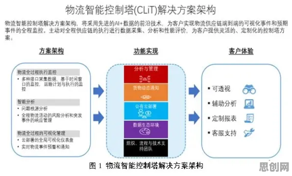 搞懂几个关键智能物流系统原理，才能真正理解工业数字孪生应用案例
