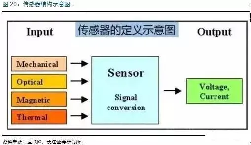 用文学理论的方法应对工业智能传感器，对文明演进的启示