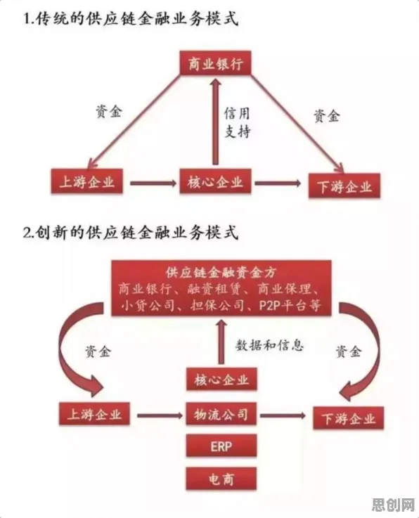 开放式创新理论是什么？了解它才能看懂供应链金融创新背后的逻辑