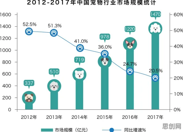 越来越多创业者出现宠物经济爆发，网络效应理论解释了原因