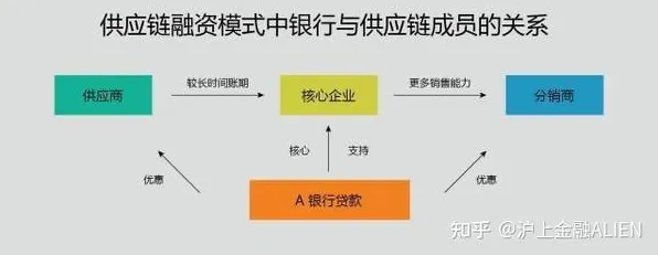 大多数人对供应链金融创新的理解都错了，群体智能才是关键