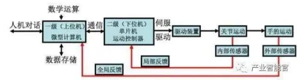 工业机器人应用背后的机器学习原理，改变从认知开始