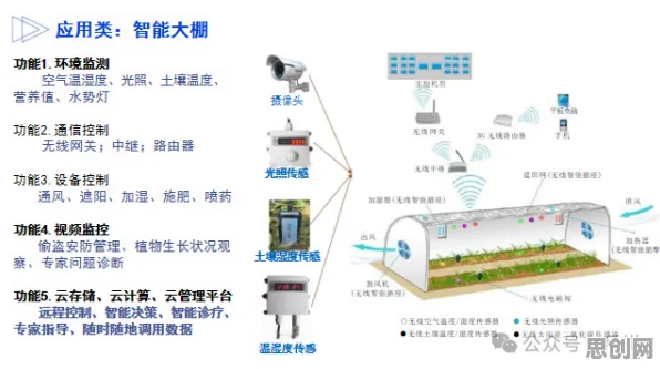 一个智能农业系统概念，让你彻底看懂工业数字孪生技术方案