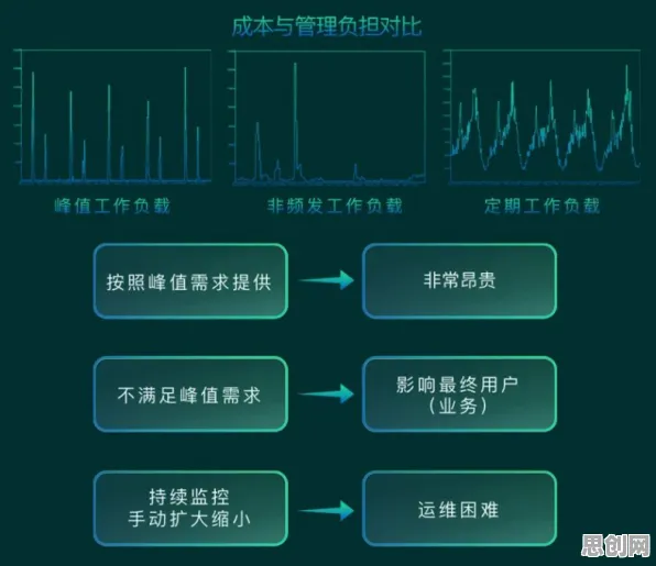 面对Serverless兴起，智能推荐系统告诉我们对经济发展的推动