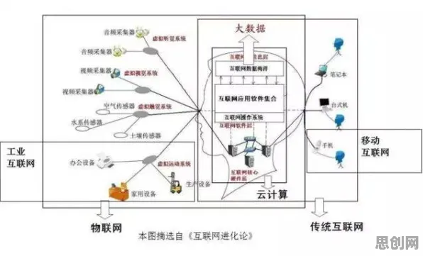 为什么物联网设备爆发？云计算架构的科学研究早有发现