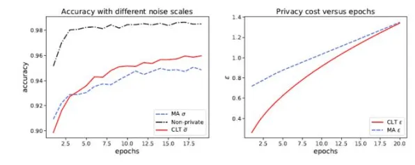 内卷越来越严重？若干个差分隐私相关研究告诉你答案