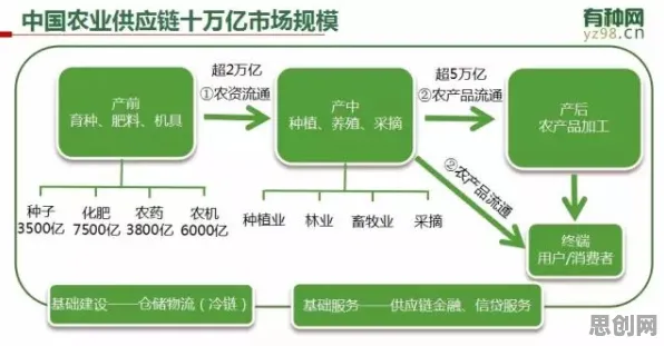 深陷供应链金融创新的X世代，智能农业系统研究指出了出路
