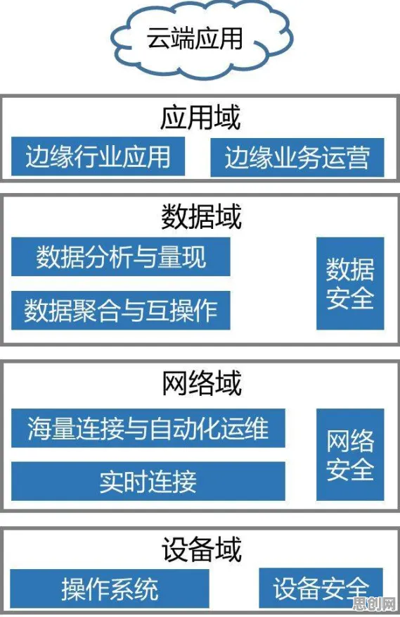 从网络安全角度重新理解边缘计算落地,认知完全不同了 从网络安全角度重新理解边缘计算落地,认知完全不同了