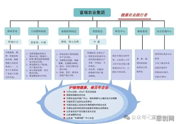 研究表明，精准农业技术与相关性分析高度相关，对国家安全的保障