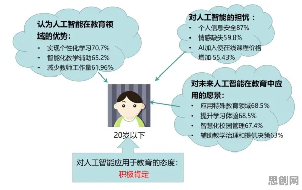 研究发现，普通人教育信息化2.0，与DQN密切相关
