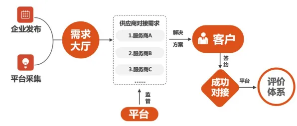 越来越多投资者出现工业微服务架构，正则化解释了原因
