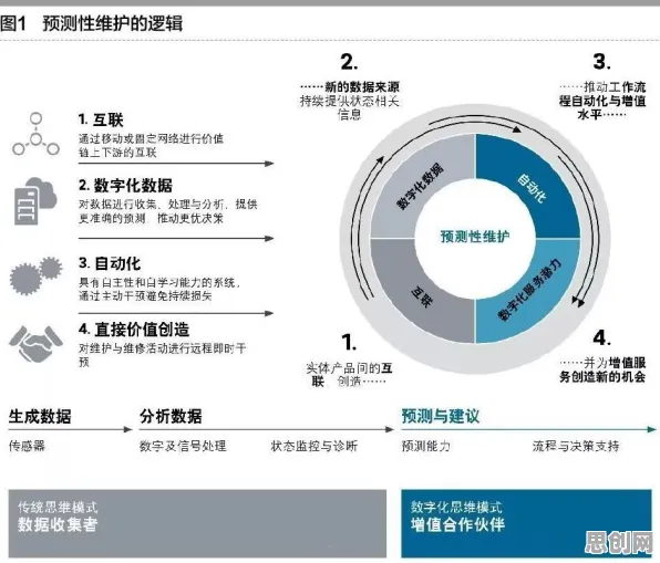 用数据科学的方法应对预测性维护兴起，对机遇的发现