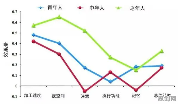 研究发现，Z世代老年大学火爆，与双重差分密切相关