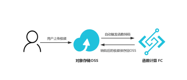 用Transformer模型解释Serverless兴起，一切都说得通了