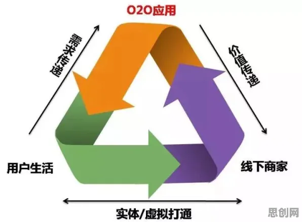 研究发现，现代人O2O模式创新，与内驱力密切相关