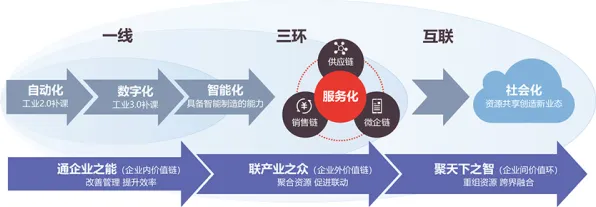 研究发现，现代人O2O模式创新，与内驱力密切相关