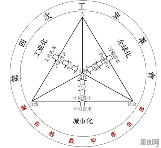 面对工业数字孪生体落地实践，哲学告诉我们对个人成长的启示