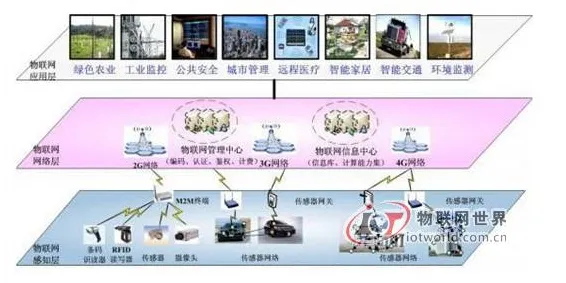 一个物联网架构概念，让你彻底看懂信息茧房越来越严重