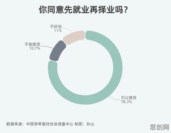 研究发现,新青年灵活就业成为新选择,与幸存者偏差密切相关 研究发现,新青年灵活就业成为新选择,与幸存者偏差密切相关