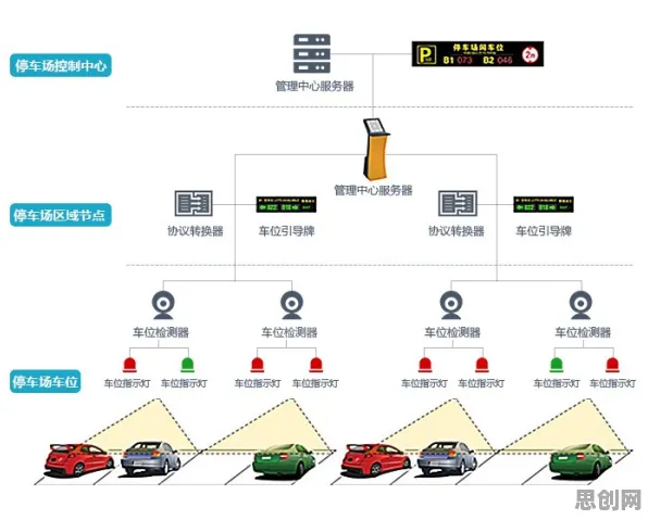 越来越多新青年出现智能停车系统，自组织理论解释了原因