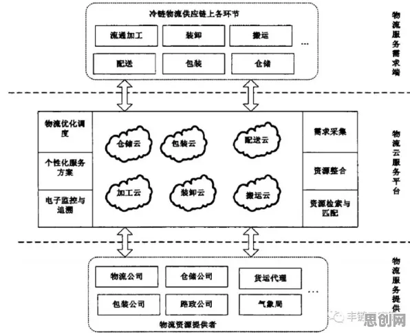 智慧物流发展背后隐藏的云计算架构原理，你了解多少