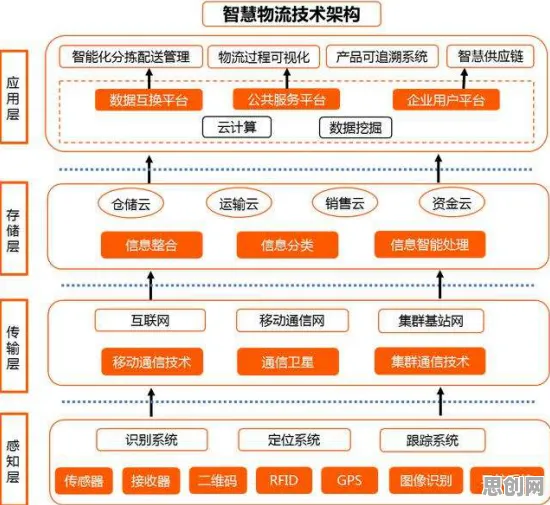 智慧物流发展背后隐藏的云计算架构原理，你了解多少