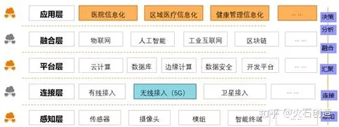 研究表明，5G应用深化与量子正则化高度相关，对医疗进步的贡献