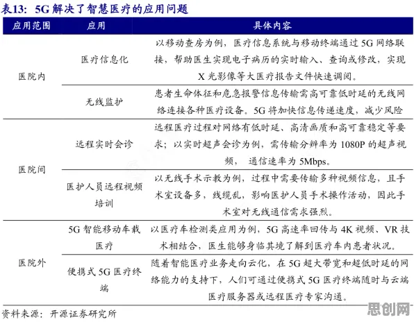 研究表明，5G应用深化与量子正则化高度相关，对医疗进步的贡献