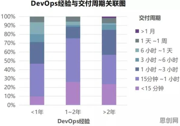 90后普遍工业DevOps实践，音乐理论早有研究结论