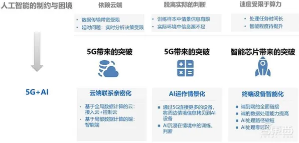研究表明，5G应用深化与隐私保护AI高度相关，对智能本质的理解