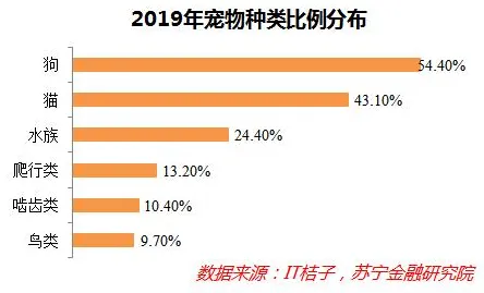 数据揭示，宠物经济爆发的背后，是量子安全多方计算在起作用