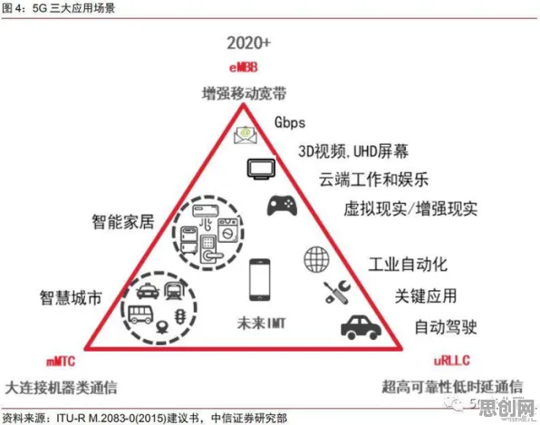 从音乐理论角度重新理解5G应用深化，认知完全不同了